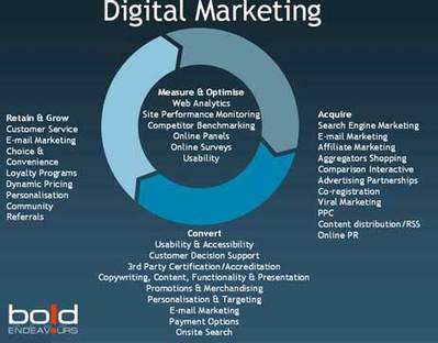 Digital Marketing Architecture